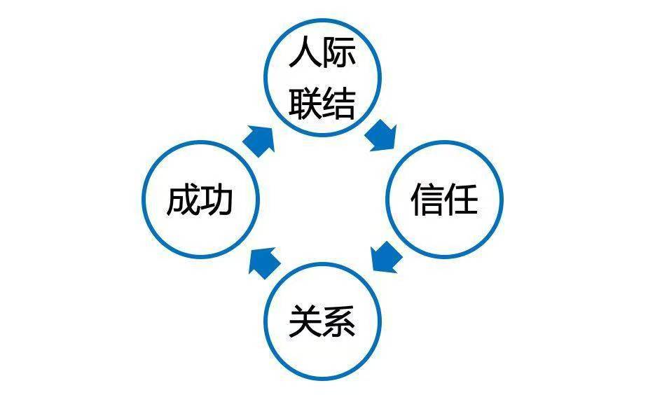 社交媒體如何影響當代的人際關系